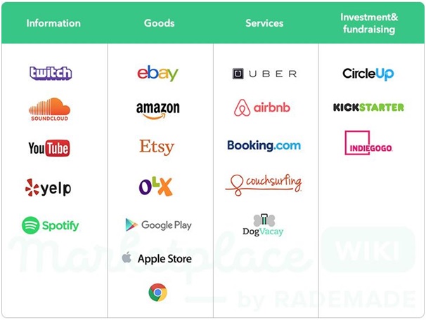 B2B vs P2P vs B2C Marketplace - What Is the Difference